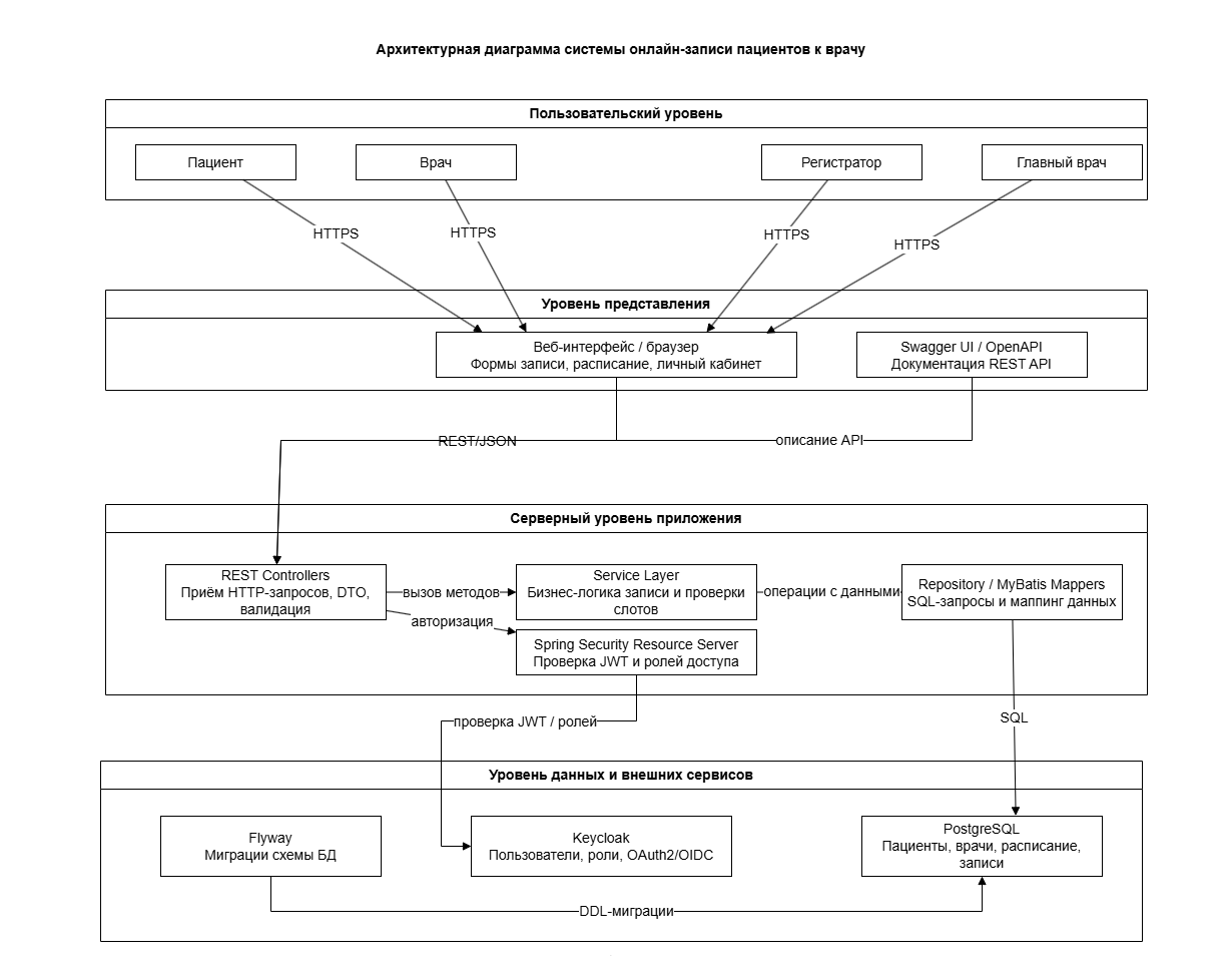 Схема взаимодействия ролей, веб-интерфейса, API, Keycloak и PostgreSQL